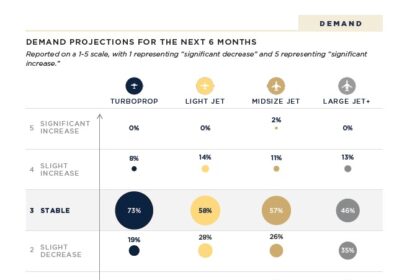 The International Aircraft Dealers Association’s (IADA) first Quarter 2024 market report ended on a buoyant note with an uptick in preowned business aircraft sales