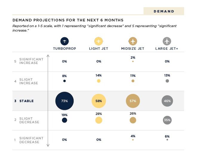 The International Aircraft Dealers Association’s (IADA) first Quarter 2024 market report ended on a buoyant note with an uptick in preowned business aircraft sales